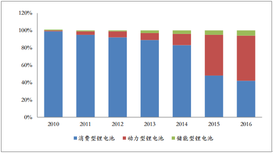 2018年中國鋰電池行業(yè)發(fā)展趨勢(shì)及市場(chǎng)前景預(yù)測(cè)